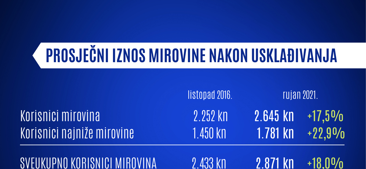 Novim usklađenjem mirovine rastu za 2,5%.U proteklih 5 godina najniža mirovina povećana za više od 23%, prosječna za 18%